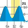 Port Graham tide chart for Friday, January 21, 2022