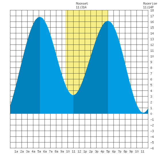 Port Graham tide chart for Saturday, January 22, 2022