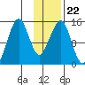 Port Graham tide chart for Saturday, January 22, 2022