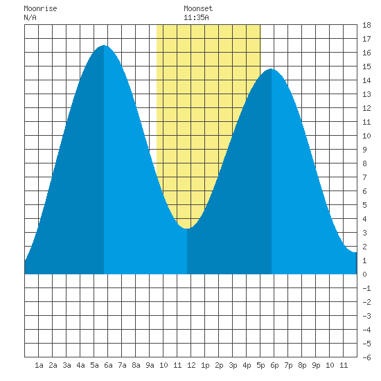 Port Graham tide chart for Sunday, January 23, 2022