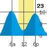 Port Graham tide chart for Sunday, January 23, 2022