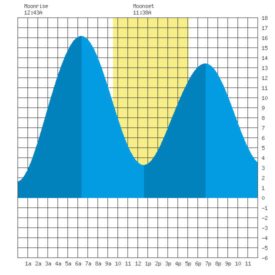 Port Graham tide chart for Monday, January 24, 2022