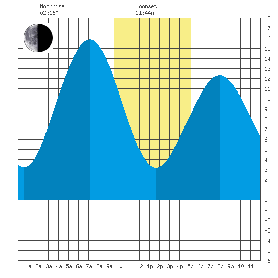 Port Graham tide chart for Tuesday, January 25, 2022
