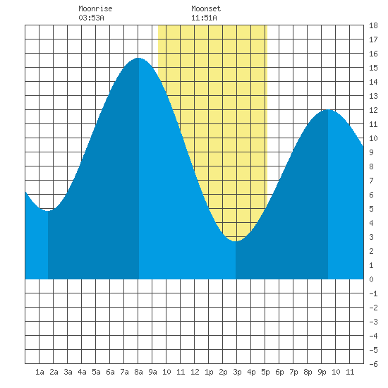 Port Graham tide chart for Wednesday, January 26, 2022