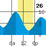 Port Graham tide chart for Wednesday, January 26, 2022
