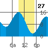 Port Graham tide chart for Thursday, January 27, 2022