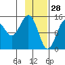Port Graham tide chart for Friday, January 28, 2022