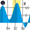 Port Graham tide chart for Sunday, January 2, 2022