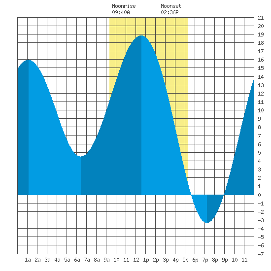 Port Graham tide chart for Sunday, January 30, 2022