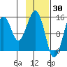 Port Graham tide chart for Sunday, January 30, 2022