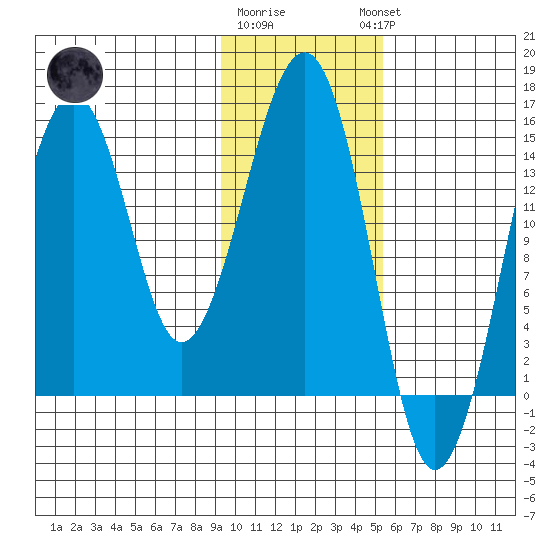 Port Graham tide chart for Monday, January 31, 2022