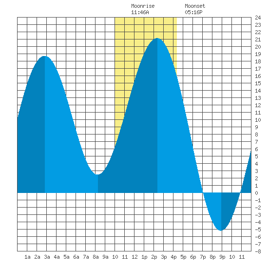 Port Graham tide chart for Monday, January 3, 2022