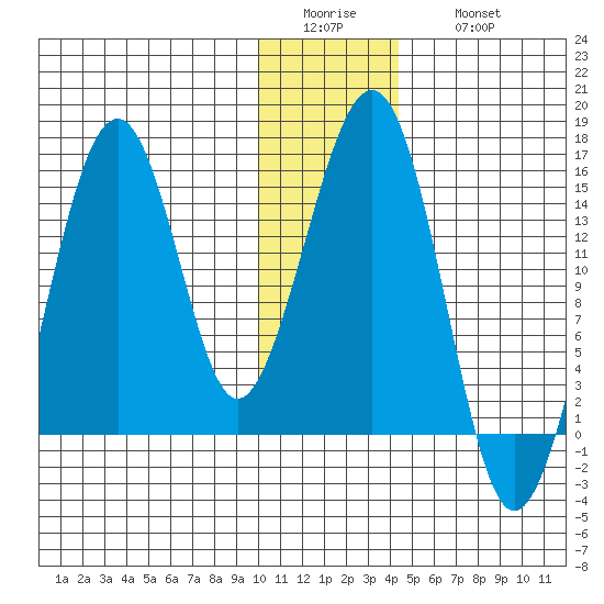 Port Graham tide chart for Tuesday, January 4, 2022