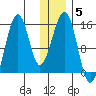 Port Graham tide chart for Wednesday, January 5, 2022