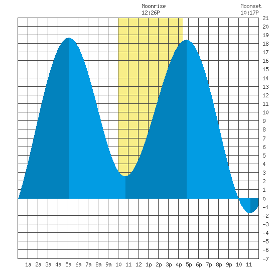 Port Graham tide chart for Thursday, January 6, 2022