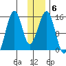 Port Graham tide chart for Thursday, January 6, 2022