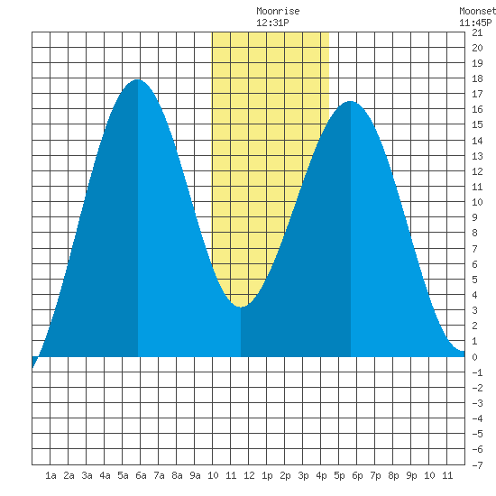 Port Graham tide chart for Friday, January 7, 2022
