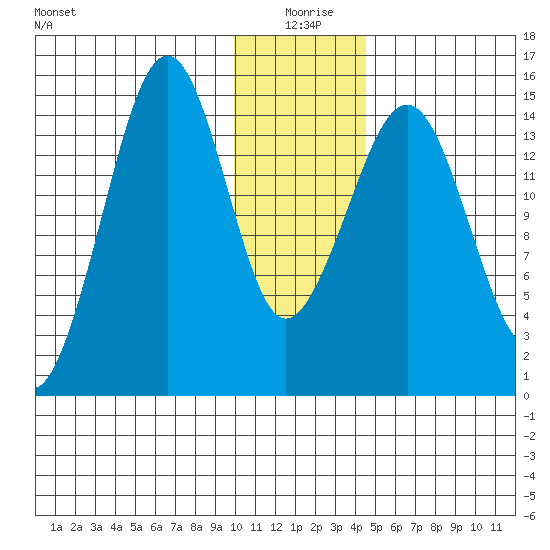 Port Graham tide chart for Saturday, January 8, 2022