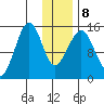 Port Graham tide chart for Saturday, January 8, 2022