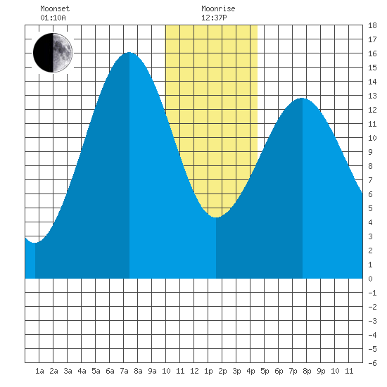 Port Graham tide chart for Sunday, January 9, 2022
