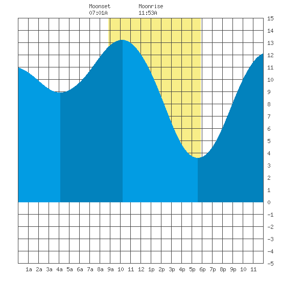 Port Graham tide chart for Friday, February 11, 2022
