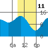 Port Graham tide chart for Friday, February 11, 2022
