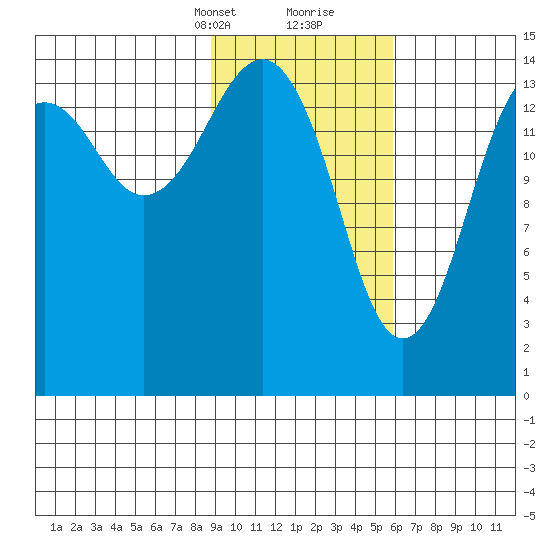 Port Graham tide chart for Saturday, February 12, 2022