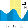 Port Graham tide chart for Saturday, February 12, 2022