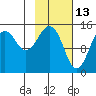 Port Graham tide chart for Sunday, February 13, 2022