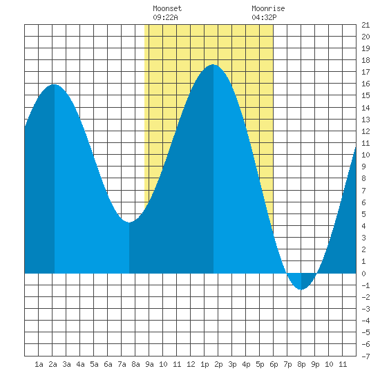 Port Graham tide chart for Tuesday, February 15, 2022