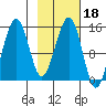 Port Graham tide chart for Friday, February 18, 2022