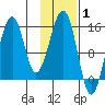 Port Graham tide chart for Tuesday, February 1, 2022
