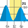Port Graham tide chart for Monday, February 21, 2022