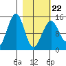 Port Graham tide chart for Tuesday, February 22, 2022