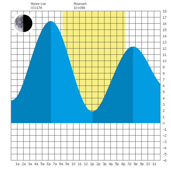 Port Graham tide chart for Wednesday, February 23, 2022