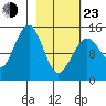 Port Graham tide chart for Wednesday, February 23, 2022