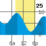 Port Graham tide chart for Friday, February 25, 2022