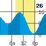 Port Graham tide chart for Saturday, February 26, 2022