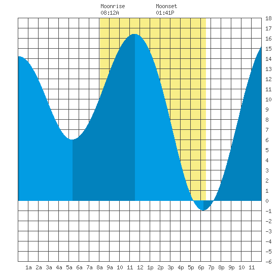 Port Graham tide chart for Sunday, February 27, 2022