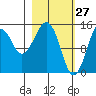 Port Graham tide chart for Sunday, February 27, 2022
