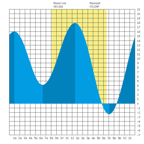 Port Graham tide chart for Monday, February 28, 2022