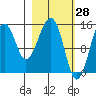 Port Graham tide chart for Monday, February 28, 2022