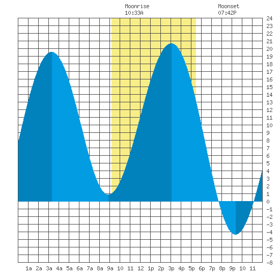 Port Graham tide chart for Wednesday, February 2, 2022