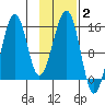 Port Graham tide chart for Wednesday, February 2, 2022