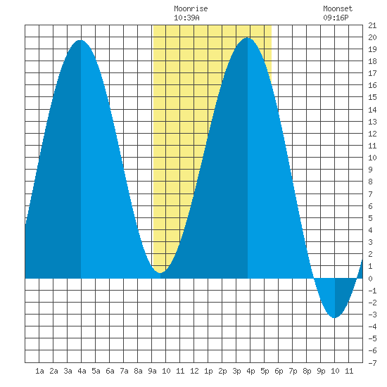 Port Graham tide chart for Thursday, February 3, 2022