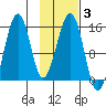 Port Graham tide chart for Thursday, February 3, 2022