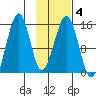 Port Graham tide chart for Friday, February 4, 2022