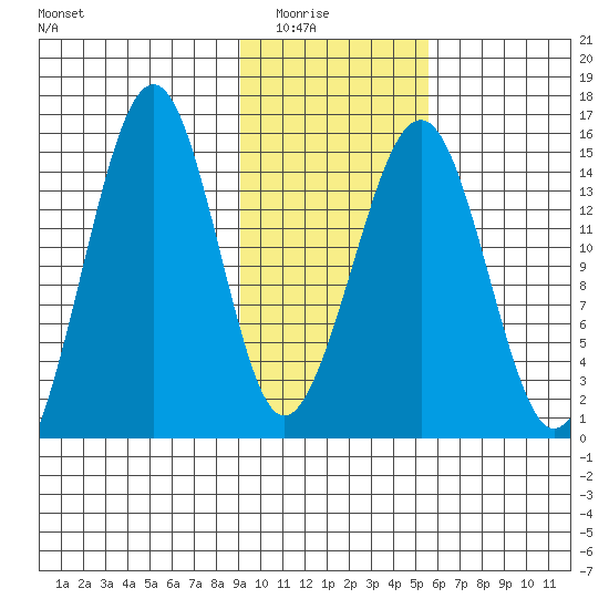 Port Graham tide chart for Saturday, February 5, 2022