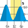 Port Graham tide chart for Saturday, February 5, 2022