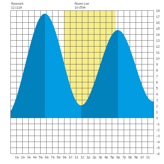 Port Graham tide chart for Sunday, February 6, 2022